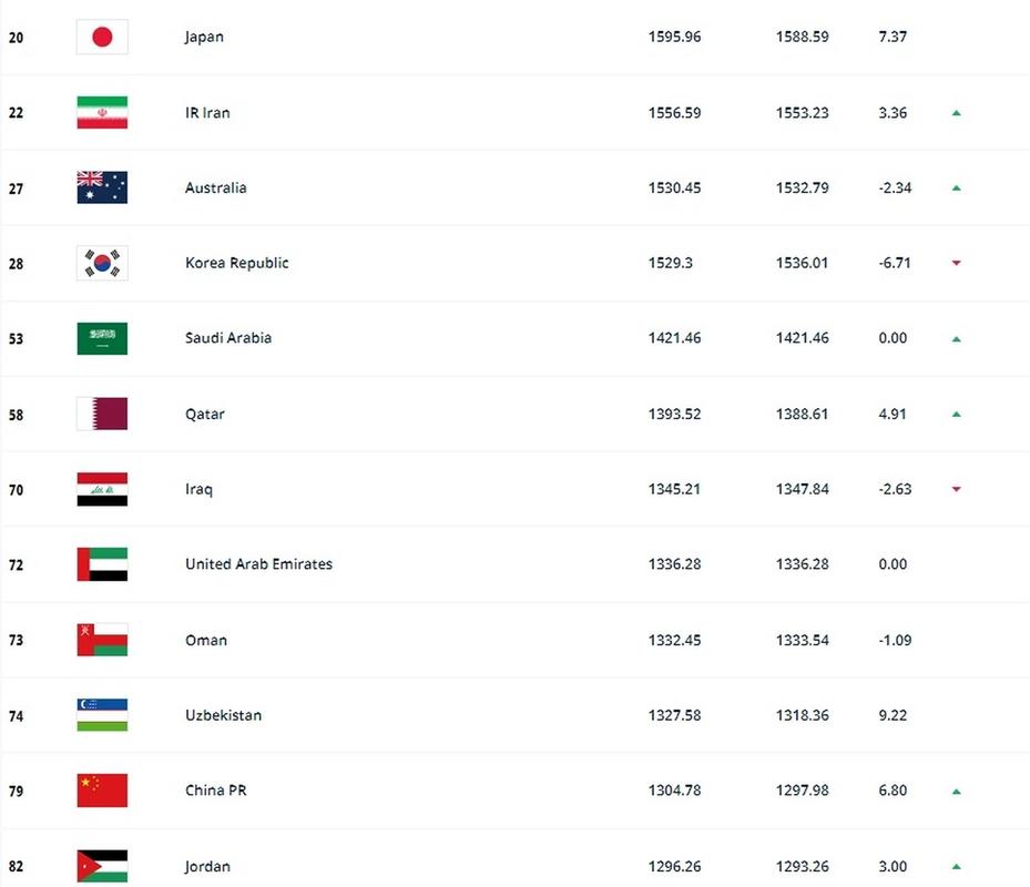 国际足联最新排名完整榜单中文