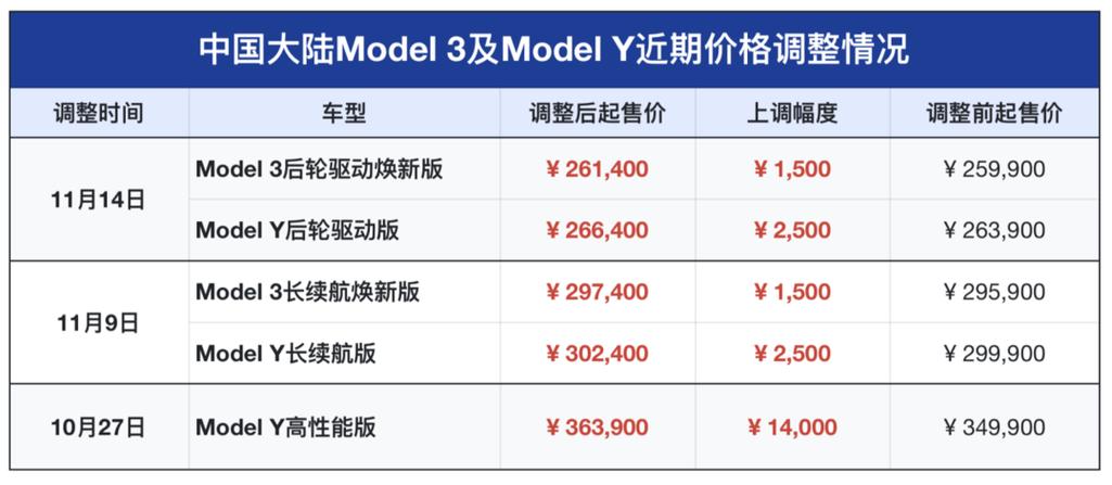 特斯拉model 3价格调整时间表